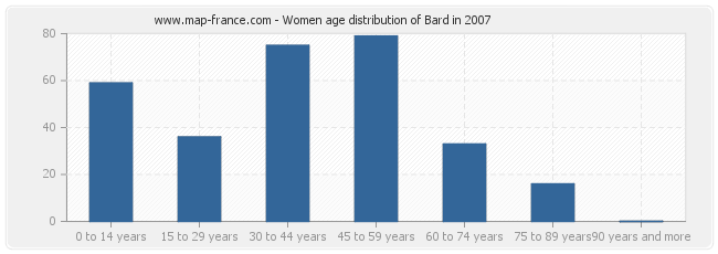 Women age distribution of Bard in 2007