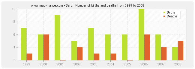 Bard : Number of births and deaths from 1999 to 2008