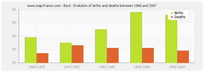 Bard : Evolution of births and deaths between 1968 and 2007