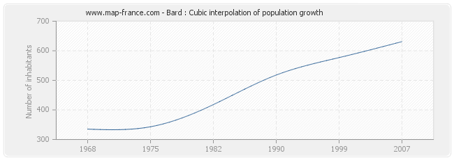 Bard : Cubic interpolation of population growth