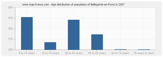 Age distribution of population of Bellegarde-en-Forez in 2007