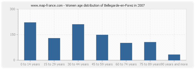 Women age distribution of Bellegarde-en-Forez in 2007