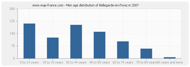 Men age distribution of Bellegarde-en-Forez in 2007