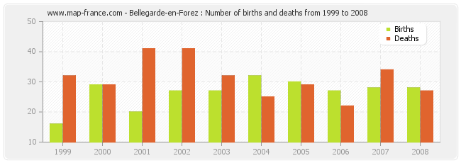 Bellegarde-en-Forez : Number of births and deaths from 1999 to 2008