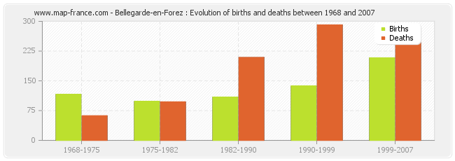 Bellegarde-en-Forez : Evolution of births and deaths between 1968 and 2007
