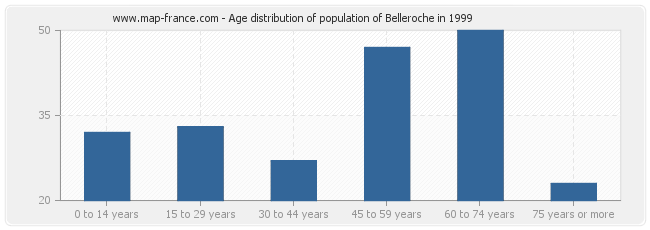 Age distribution of population of Belleroche in 1999