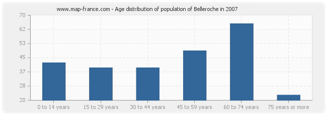 Age distribution of population of Belleroche in 2007