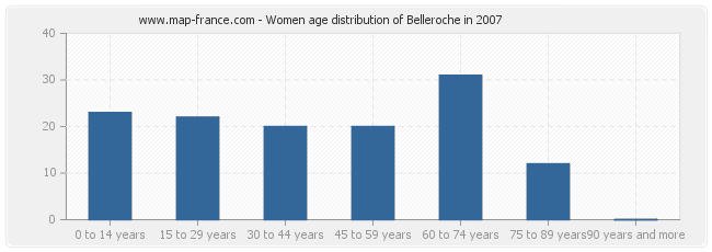 Women age distribution of Belleroche in 2007