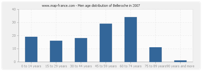 Men age distribution of Belleroche in 2007