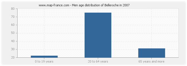 Men age distribution of Belleroche in 2007