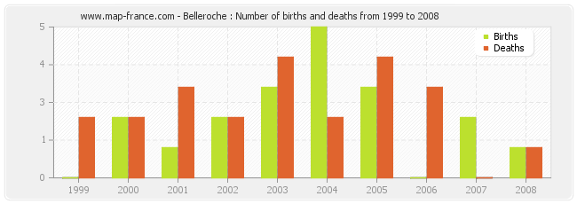 Belleroche : Number of births and deaths from 1999 to 2008