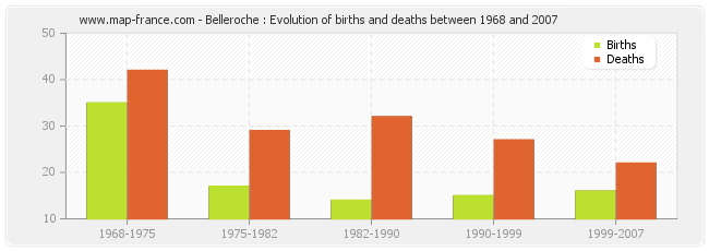 Belleroche : Evolution of births and deaths between 1968 and 2007