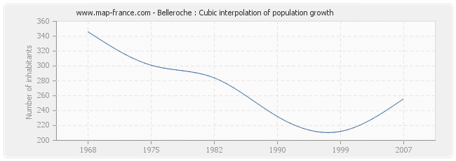 Belleroche : Cubic interpolation of population growth