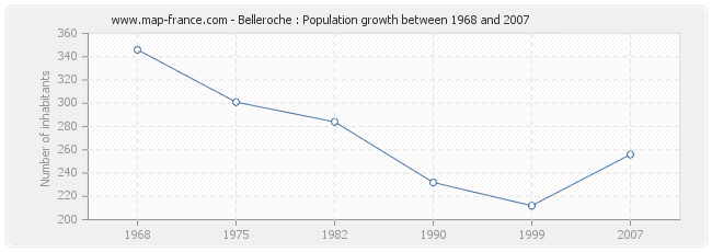 Population Belleroche