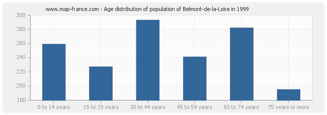 Age distribution of population of Belmont-de-la-Loire in 1999