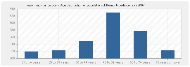 Age distribution of population of Belmont-de-la-Loire in 2007