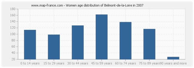 Women age distribution of Belmont-de-la-Loire in 2007