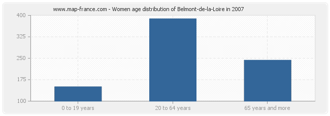 Women age distribution of Belmont-de-la-Loire in 2007