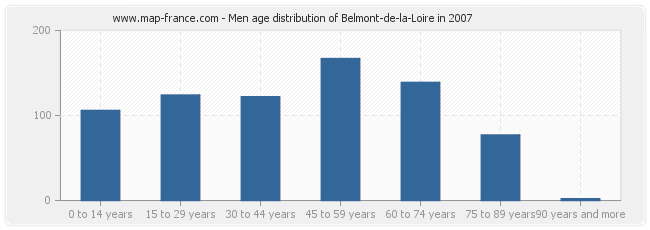 Men age distribution of Belmont-de-la-Loire in 2007