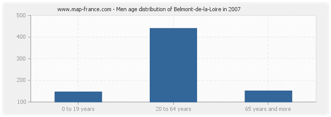 Men age distribution of Belmont-de-la-Loire in 2007