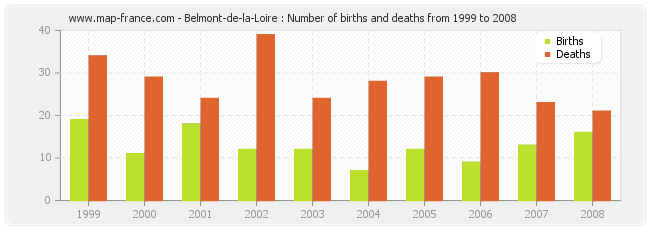 Belmont-de-la-Loire : Number of births and deaths from 1999 to 2008