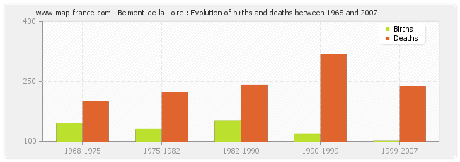 Belmont-de-la-Loire : Evolution of births and deaths between 1968 and 2007