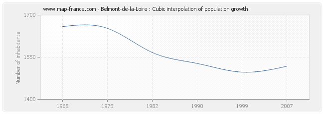 Belmont-de-la-Loire : Cubic interpolation of population growth