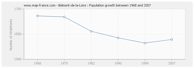 Population Belmont-de-la-Loire