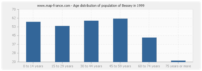 Age distribution of population of Bessey in 1999