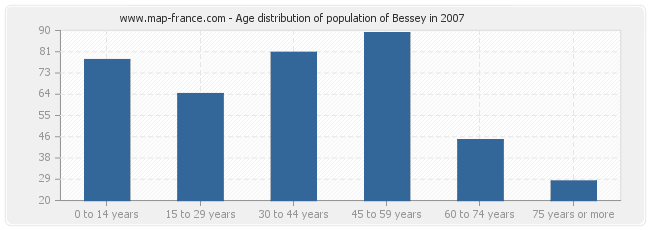 Age distribution of population of Bessey in 2007