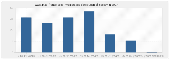 Women age distribution of Bessey in 2007