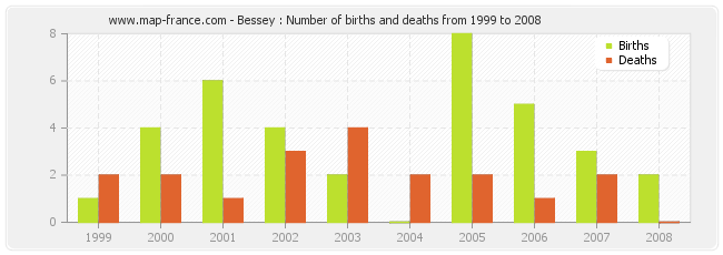 Bessey : Number of births and deaths from 1999 to 2008