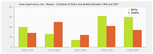 Bessey : Evolution of births and deaths between 1968 and 2007