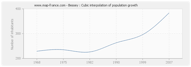 Bessey : Cubic interpolation of population growth