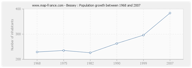 Population Bessey