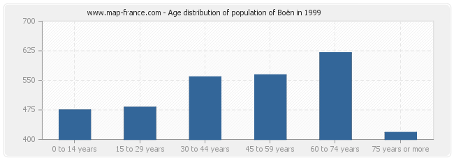 Age distribution of population of Boën in 1999