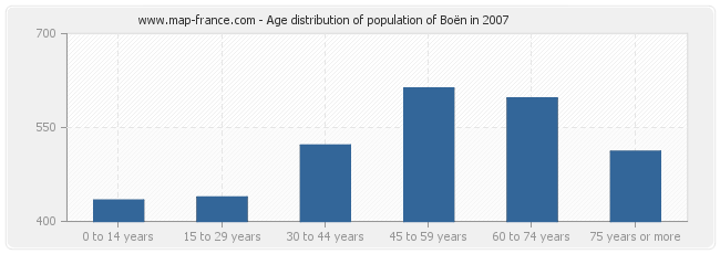 Age distribution of population of Boën in 2007