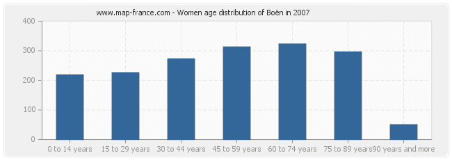 Women age distribution of Boën in 2007