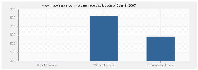 Women age distribution of Boën in 2007