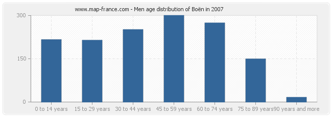 Men age distribution of Boën in 2007