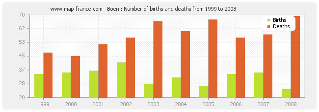 Boën : Number of births and deaths from 1999 to 2008