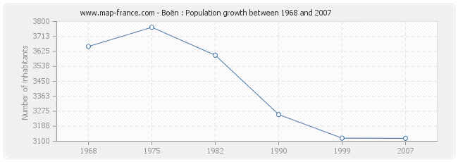 Population Boën