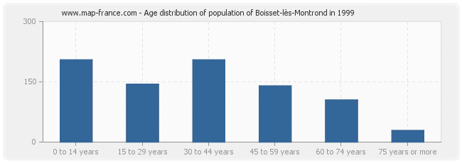 Age distribution of population of Boisset-lès-Montrond in 1999