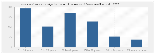 Age distribution of population of Boisset-lès-Montrond in 2007