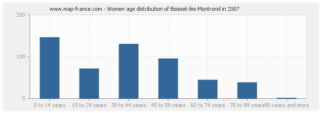 Women age distribution of Boisset-lès-Montrond in 2007