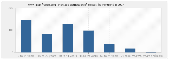 Men age distribution of Boisset-lès-Montrond in 2007