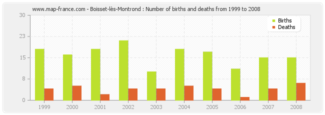 Boisset-lès-Montrond : Number of births and deaths from 1999 to 2008