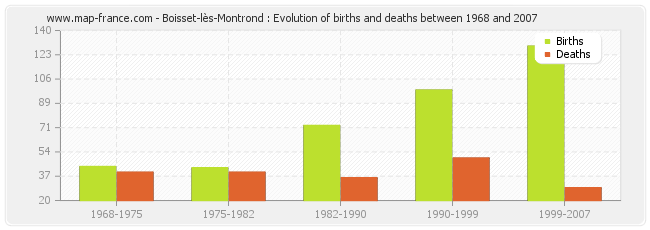 Boisset-lès-Montrond : Evolution of births and deaths between 1968 and 2007