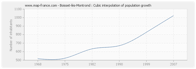 Boisset-lès-Montrond : Cubic interpolation of population growth
