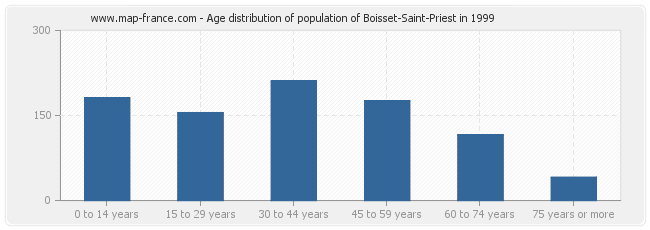 Age distribution of population of Boisset-Saint-Priest in 1999